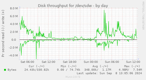 Disk throughput for /dev/sdw