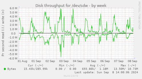 Disk throughput for /dev/sdw