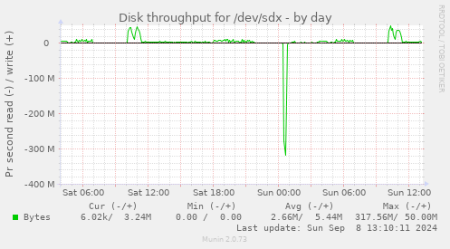 Disk throughput for /dev/sdx