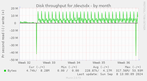 Disk throughput for /dev/sdx