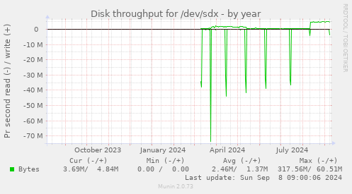 Disk throughput for /dev/sdx