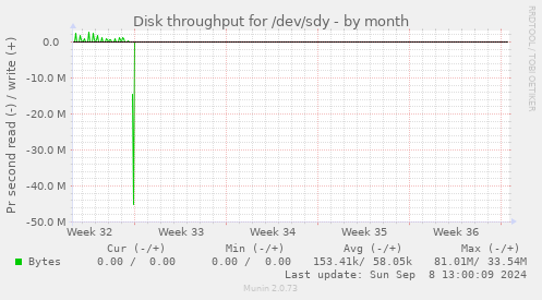 Disk throughput for /dev/sdy