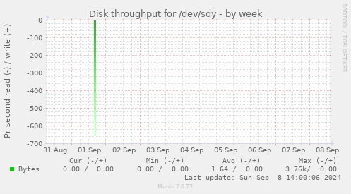 Disk throughput for /dev/sdy