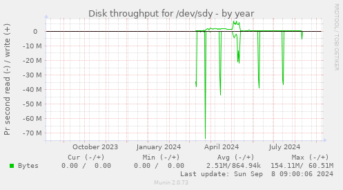 Disk throughput for /dev/sdy