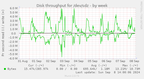 Disk throughput for /dev/sdz