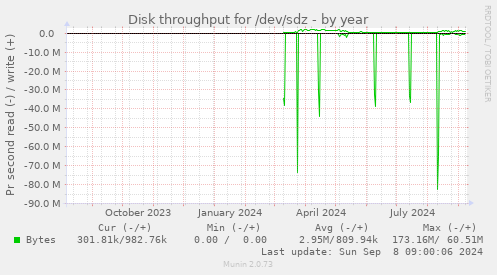 Disk throughput for /dev/sdz