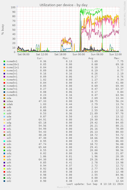 Utilization per device