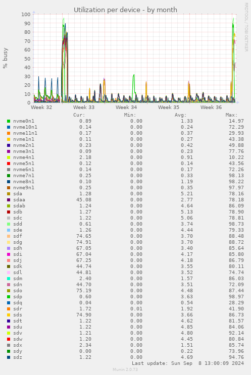 Utilization per device