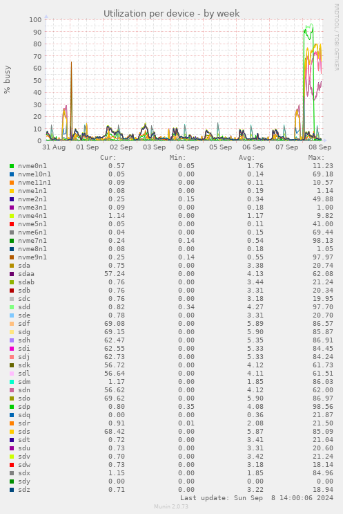 Utilization per device