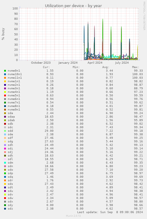 Utilization per device