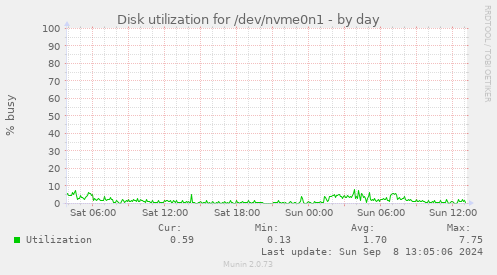 Disk utilization for /dev/nvme0n1