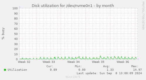 Disk utilization for /dev/nvme0n1