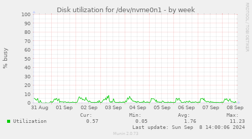 Disk utilization for /dev/nvme0n1