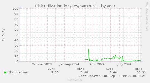 Disk utilization for /dev/nvme0n1