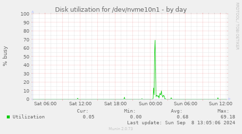 Disk utilization for /dev/nvme10n1