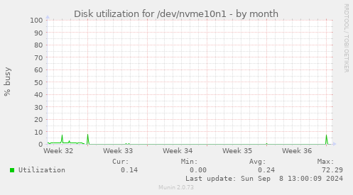 Disk utilization for /dev/nvme10n1