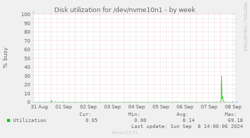 Disk utilization for /dev/nvme10n1