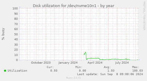 Disk utilization for /dev/nvme10n1