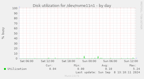 Disk utilization for /dev/nvme11n1