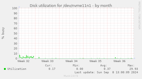 Disk utilization for /dev/nvme11n1