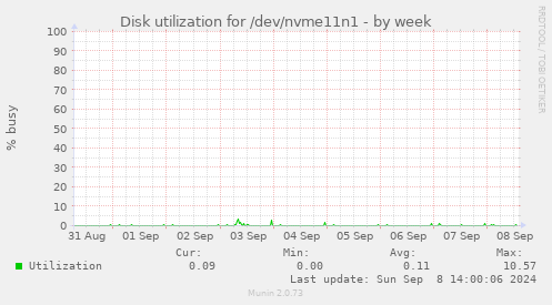 Disk utilization for /dev/nvme11n1