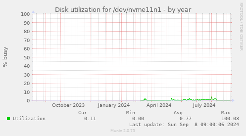 Disk utilization for /dev/nvme11n1