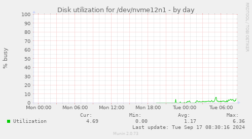 Disk utilization for /dev/nvme12n1