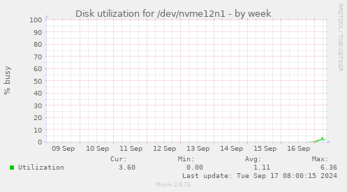 Disk utilization for /dev/nvme12n1