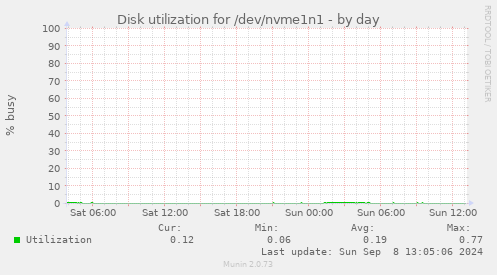 Disk utilization for /dev/nvme1n1