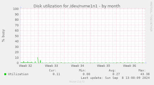 Disk utilization for /dev/nvme1n1