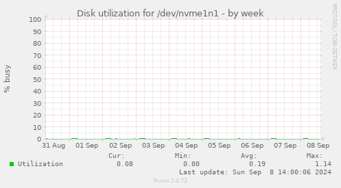 Disk utilization for /dev/nvme1n1