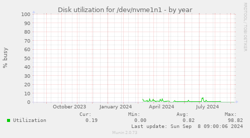 Disk utilization for /dev/nvme1n1