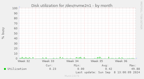 Disk utilization for /dev/nvme2n1