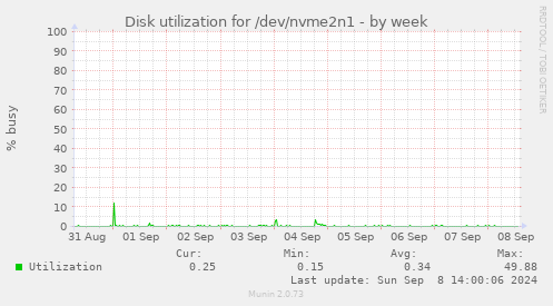 Disk utilization for /dev/nvme2n1