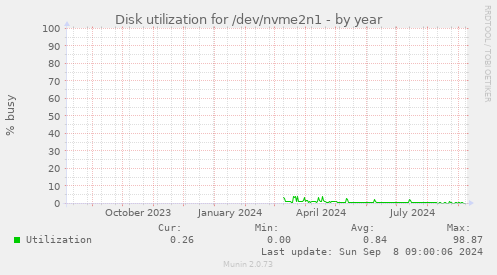 Disk utilization for /dev/nvme2n1