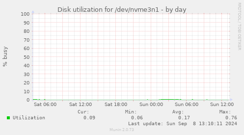 Disk utilization for /dev/nvme3n1