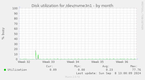 Disk utilization for /dev/nvme3n1