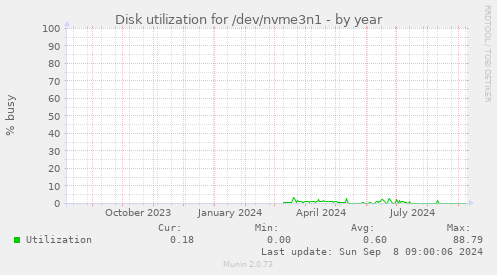 Disk utilization for /dev/nvme3n1