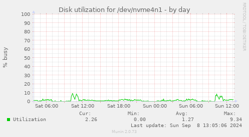 Disk utilization for /dev/nvme4n1