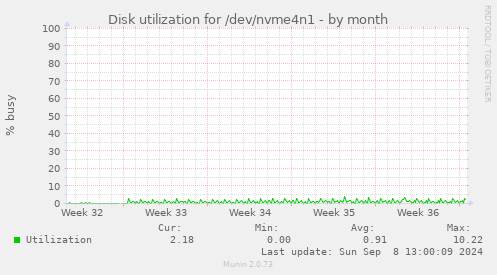 Disk utilization for /dev/nvme4n1