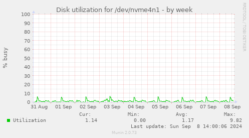 Disk utilization for /dev/nvme4n1