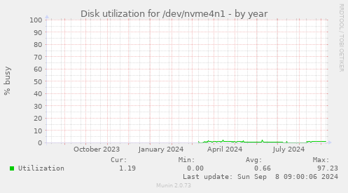 Disk utilization for /dev/nvme4n1