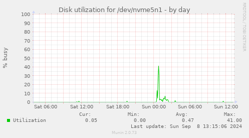 Disk utilization for /dev/nvme5n1