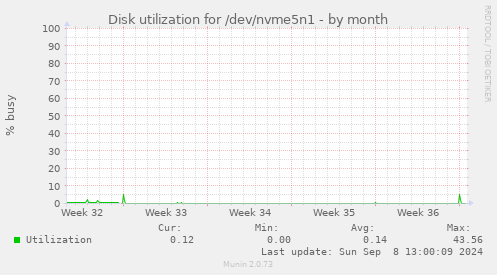 Disk utilization for /dev/nvme5n1