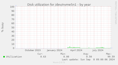 Disk utilization for /dev/nvme5n1