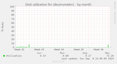 Disk utilization for /dev/nvme6n1