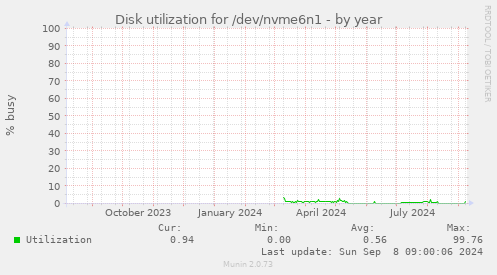 Disk utilization for /dev/nvme6n1