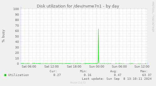 Disk utilization for /dev/nvme7n1