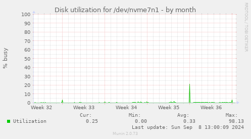 Disk utilization for /dev/nvme7n1