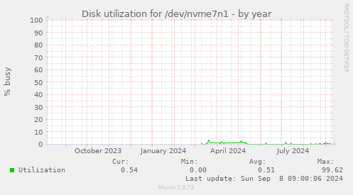 Disk utilization for /dev/nvme7n1